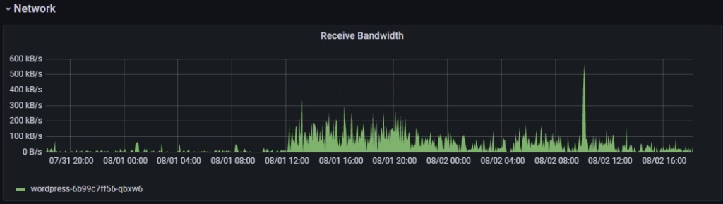 Bandwith of the WordPress pod